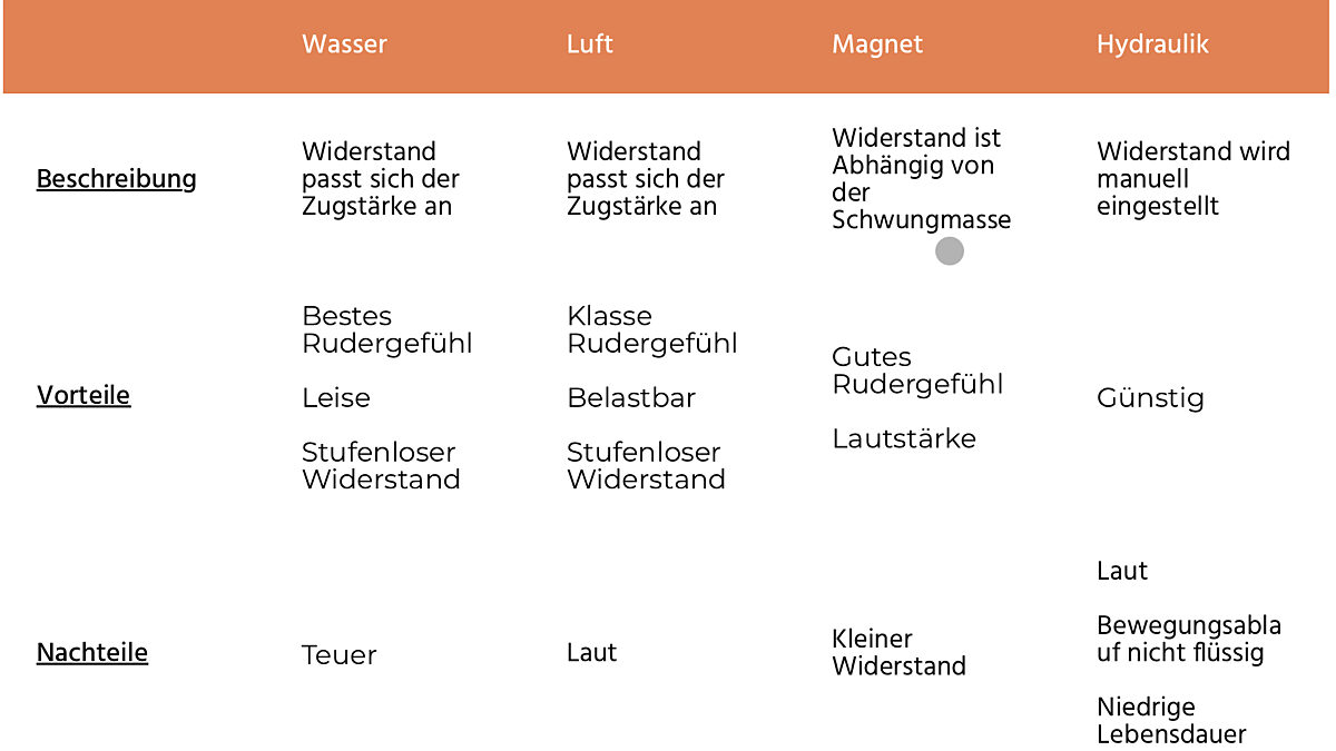 Rudergerät Widerstandssysteme Vergleich